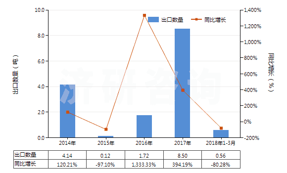 2014-2018年3月中國其他用未曝光彩色硬片及平面軟片(邊長≤255mm)(HS37019100)出口量及增速統(tǒng)計 2014-2018年3月中國其他用未曝光彩色硬片及平面軟片(邊長≤255mm)(HS37019100)出口量及增速統(tǒng)計